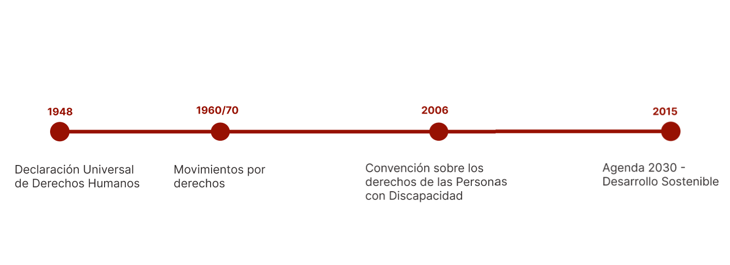 Evolucion de la accesibilidad