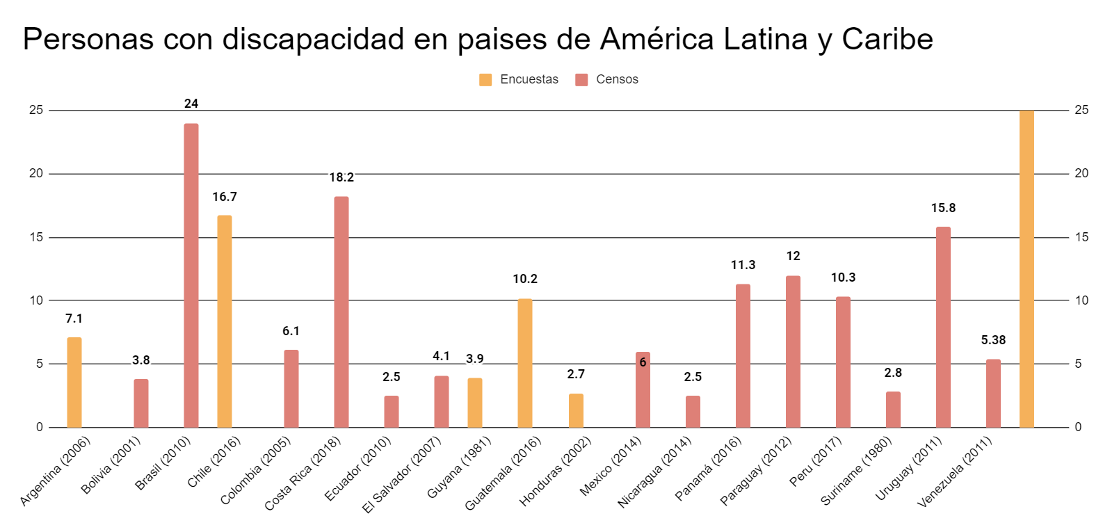 Grafico mostrando un censo de personas discapacitadas en america latina