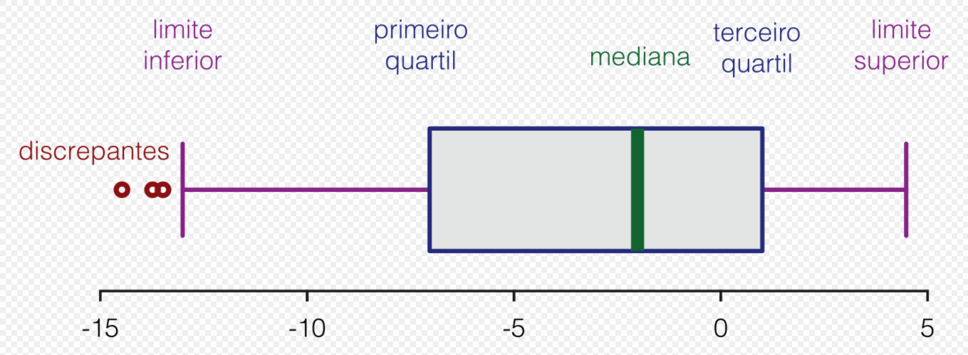 La imagen muestra un diagrama de caja, un cuadro que muestra la división de la concentración de datos en cuartiles, gráficamente.