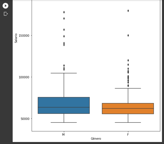 Imagen recortada de google colab que ilustra el código utilizado: plt.figure(figsize=(8,12))sns.boxplot(data=data, x='Gender', y='Salary'). ilustra los diagramas de caja generados anteriormente, pero con el ajuste para una mejor visualización