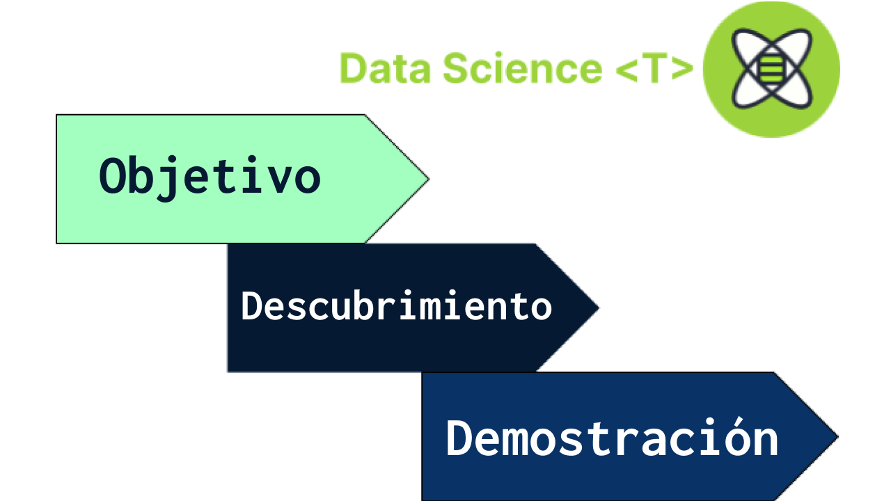 Imagen mostrando el flujo de Objetivo, Descubrimiento y Demostración 