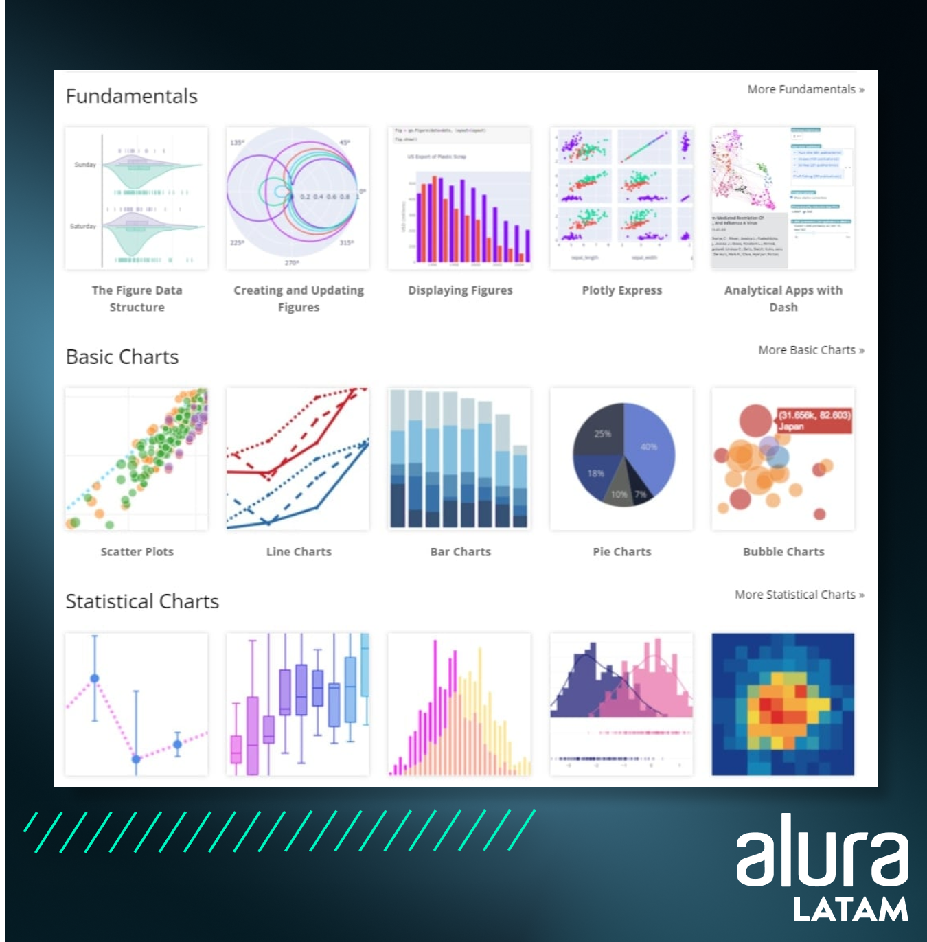 alt text: Captura de pantalla con un recorte de los ejemplos de la página “Gallery” de la documentación de Matplotlib. Se muestran 15 gráficos en total, divididos en tres secciones con 5 gráficos cada una. La primera sección se llama “Fundamentals” (Fundamentos), la segunda “Basic Charts” (Gráficos Básicos) y la tercera “Statistical Charts” (Gráficos Estadísticos).