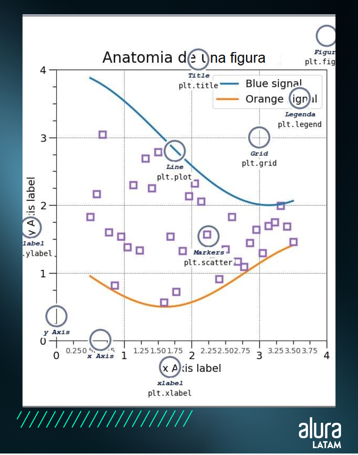 alt text: Estructura con elementos de un gráfico construido en Matplotlib. Hay dos curvas trazadas en un plano cartesiano, con ejes X e Y, etiquetados como “x Axis” e “y Axis”, respectivamente. Las curvas están posicionadas en el centro de la imagen: una curva de color azul, en la parte superior, etiquetada como Line (plt.plot); y otra naranja, en la parte inferior. El título del gráfico es “Anatomía de una figura” y está etiquetado como Title (plt.title). El título del eje X es “x Axis label”, con límites de 0 a 4 y está etiquetado como xlabel (plt.xlabel). El título del eje Y es “y Axis label”, con límites de 0 a 4 y está etiquetado como ylabel (plt.ylabel). Entre las dos curvas, hay varios cuadrados de color púrpura etiquetados como Markers (plt.scatter). En la esquina superior derecha del gráfico tenemos una leyenda con dos elementos: una línea azul con la etiqueta “Blue signal” y otra línea naranja con la etiqueta “Orange signal”. La leyenda está etiquetada como legend (plt.legend). El gráfico está contenido en un rectángulo. En la esquina superior derecha de ese rectángulo tenemos la etiqueta Figure (plt.figure).