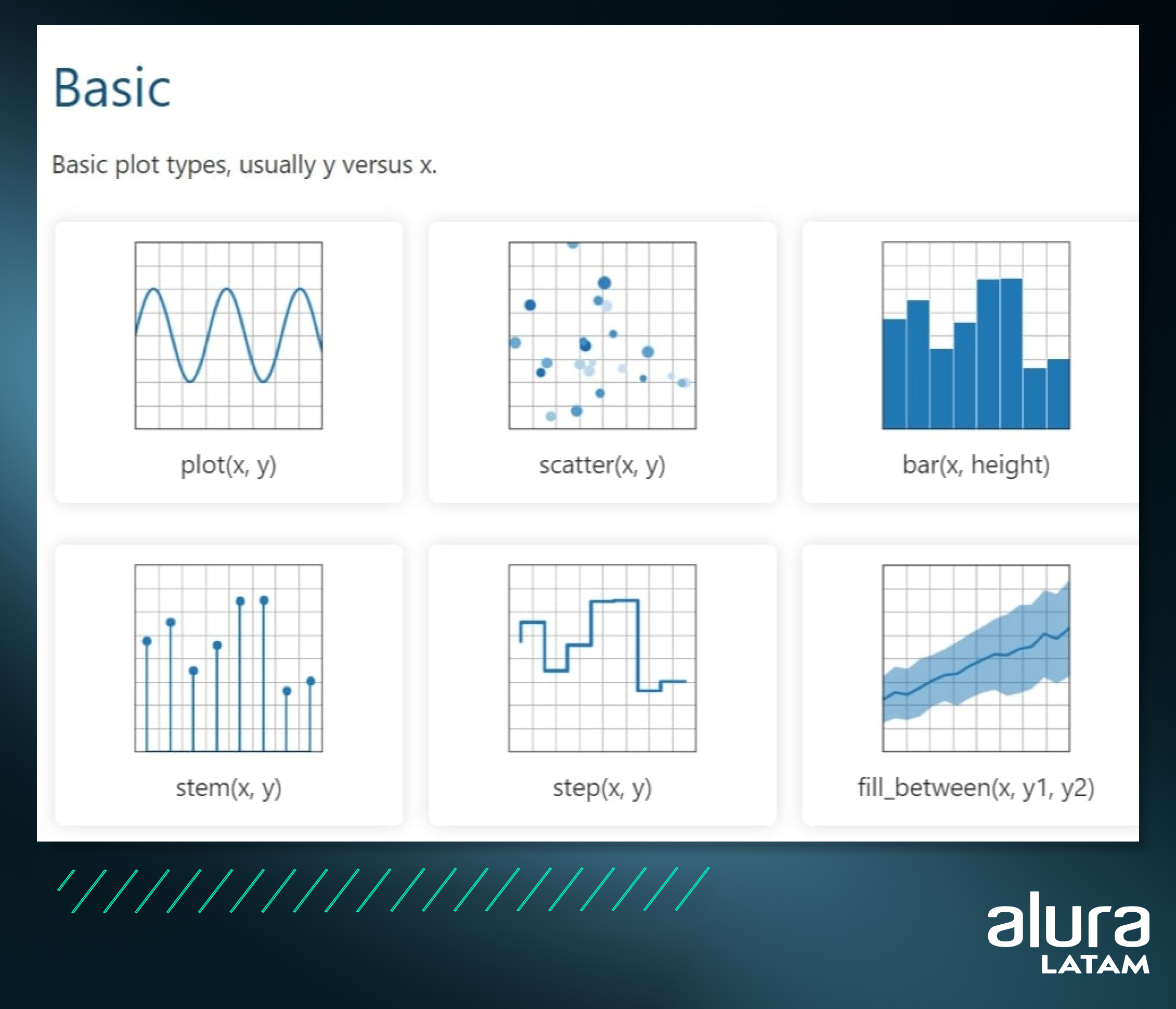 alt text: Captura de pantalla de un recorte de la página Plot Types de la documentación de Matplotlib. El título principal es “Basic” (Básico), y el subtítulo es “Basic plot types, usually y versus x” (Tipos básicos de gráficos, generalmente y versus x). Tenemos 6 cuadros con ejemplos de diferentes tipos de gráficos. Estos cuadros están dispuestos en 2 filas y 3 columnas, siendo en la primera fila, de izquierda a derecha: “plot(x, y)”, “scatter(x, y)”, “bar(x, height)”. En la segunda fila tenemos, de izquierda a derecha: “stem(x, y)”, “step(x, y)” y “fill_between(x, y1, y2)”.