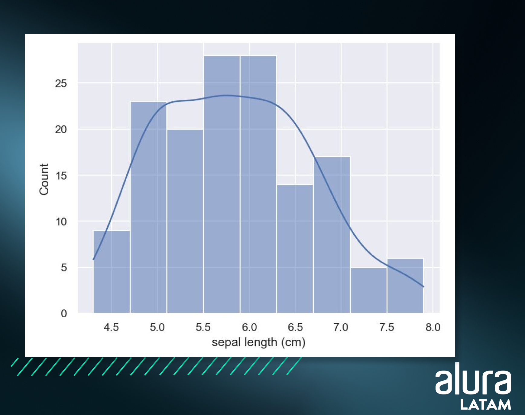 alt text: Gráfico de histograma en color azul con fondo gris. En él, tenemos los ejes X y Y. El eje X se llama “sepal length (cm)” y la escala va de 4.5 a 8.0 (espaciados de 0.5 en 0.5). El eje Y se llama “Count” con una escala de 0 a 25 (espaciados de 5 en 5). Hay 9 barras de diferentes tamaños, con los siguientes valores aproximados para las alturas de las barras: 9, 23, 20, 26, 26, 14, 16, 5, 6.