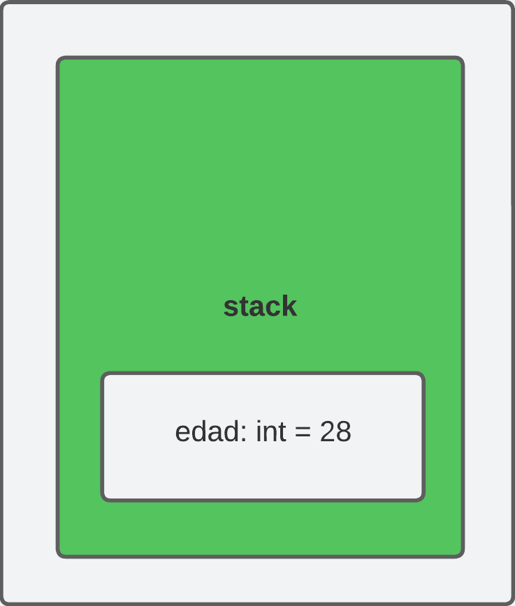 Descripción de la imagen: Un bloque pequeño llamado “stack” con bloque interno con esta información: edad: int = 28.