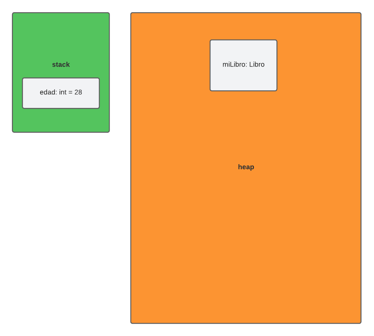 Descripción de la imagen: Un bloque pequeño llamado “stack” con bloque interno con esta información: edad: int = 28. Un bloque mayor escrito “heap” con un bloque interno con esta información, respectivamente: miLibro: Libro.
