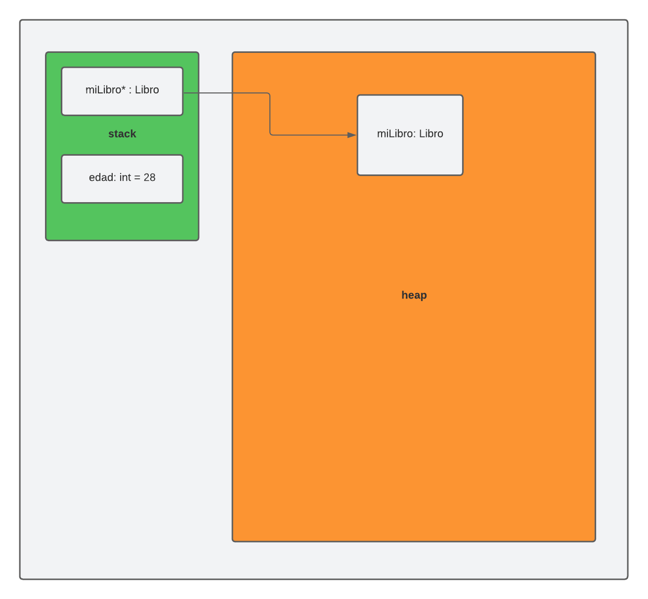 Descripción de la imagen: Un bloque pequeño llamado “stack” con bloques internos con esta información por cada bloque, respectivamente: miLibro*: Libro y Edad: int = 28. Un bloque mayor escrito “heap” con un bloque interno con esta información, respectivamente: miLibro: Libro. Los bloques internos correspondientes del bloque pequeño y del bloque grande se conectan.