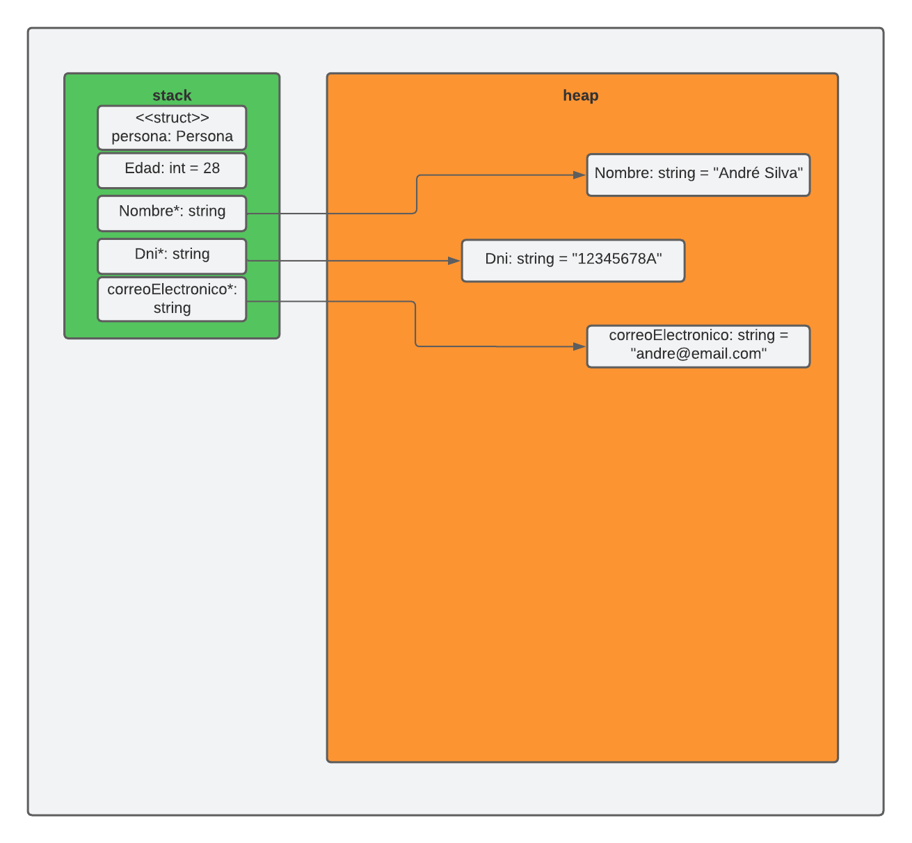 Descripción de la imagen: Un bloque pequeño llamado “stack” con bloques internos con esta información por cada bloque, respectivamente: `<<struct>>` persona: Persona, Edad: int = 28, Nombre*: string, Dni*: string y correoElectronico*: string. Un bloque mayor escrito “heap” con bloques internos con estas informaciones, respectivamente: Nombre: string = “André Silva”, Dni: string = “12345678A” y correoElectronico: string = “andre@email.com”. Los bloques internos correspondientes del bloque pequeño y del bloque grande se conectan.