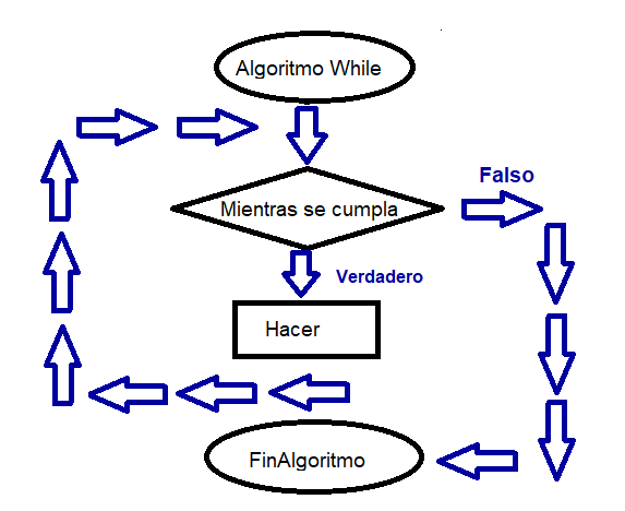 Diagrama de flujo while