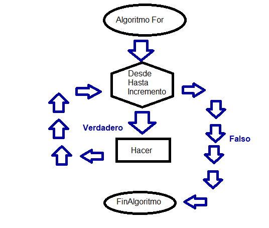 diagrama de flujo for