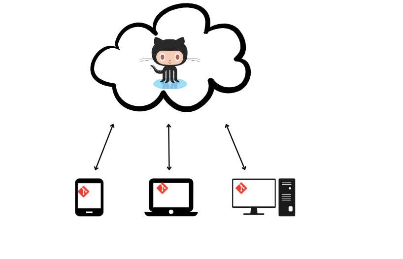 GIT: Errores con el remoto