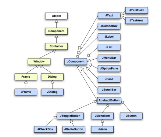 Descripción de la imagen: La imagen consta de un diagrama que resume las clases AWT y Swing y la relación entre ellas utilizando dos grupos de componentes, el primer grupo está compuesto por dos componentes Swing son: 'JFrame' y 'JDialog', 'JFrame' se vincula al componente 'Frame', 'JDialog' se vincula al componente 'Dialog'. Los componentes AWT 'Frame' y 'Dialog' se conectan al componente AWT 'Windows', este componente se conecta al componente AWT 'Container', este componente se conecta al componente AWT 'Component' que, finalmente, se conecta al componente genérico 'Object'. El segundo grupo, en lado derecho del primer grupo, tenemos otras tres clases de Swing: 'JCheckBox', 'JRadioButton' y 'JMenu', las dos primeras están vinculadas a otro componente Swing 'JToggleButton', 'JMenu' está vinculado al componente de Swing 'JMenuItem', y, en el lado derecho de 'JMenuItem' tenemos el componente Swing 'JButton'. Los componentes 'JToggleButton', 'JMenuItem' y 'JButton' se unen al componente Swing 'AbstractButton'. Los siguientes componentes Swing enlazan con otro componente Swing 'JComponent': 'AbstractButton', 'JScrollBar', 'JPane', 'JOptionPane', 'JMenuBar', 'JList', 'JLabel', 'JComboBox' y 'JText'. Finalmente, hay dos componentes Swing que enlazan con el componente 'JText': 'JTextField' y 'JTextArea'.