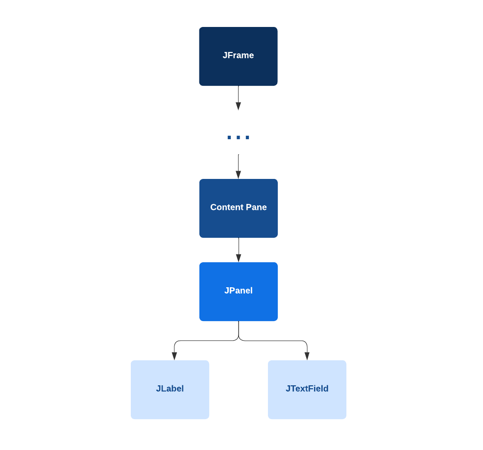 Descripción de la imagen: Diagrama con un componente inicial titulado 'JFrame' y luego un segundo componente ligado al anterior, este con un título de puntos suspensivos, ahora un tercer componente vinculado al anterior, este con el título de 'Content Pane', luego un cuarto componente vinculado al anterior, este con título 'JPanel', finalmente dos componentes titulados 'JLabel' y 'JTextField', vinculados al componente anterior.