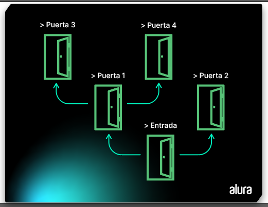 img4 - direciones de las puertas para ejemplo de algoritmo