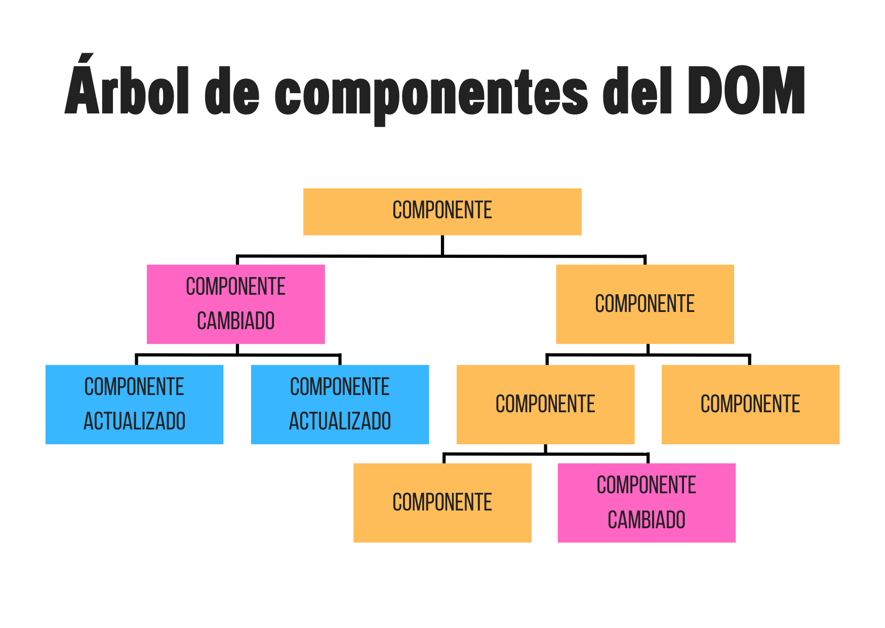 Alt text: En la imagen, presentamos un árbol de componentes baseado en el DOM real, donde dos componentes han sufrido cambios (componente cambiado) fueron actualizados, pero sus componentes hijos que no han sufrido cambio (componente actualizado) tambien se han actualizado.