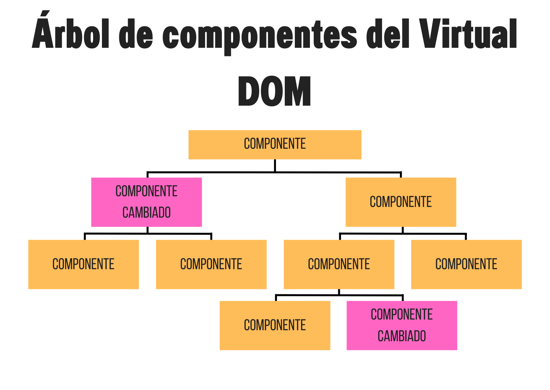 Alt text: El imagen, solo se actualizaron los componentes que sufrieron cambios (componente cambiado), sin que sus hijos sean afectados.