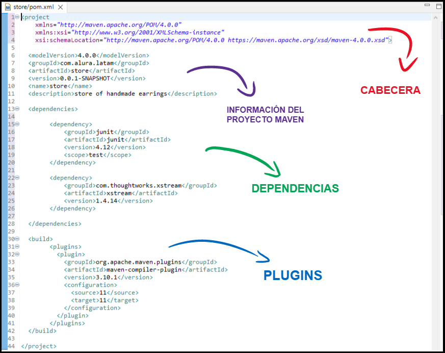 Archivo pom.xml de Maven donde se marcan cuatro bloques de código, respectivamente: encabezado, información del proyecto Maven, dependencias y plugins.